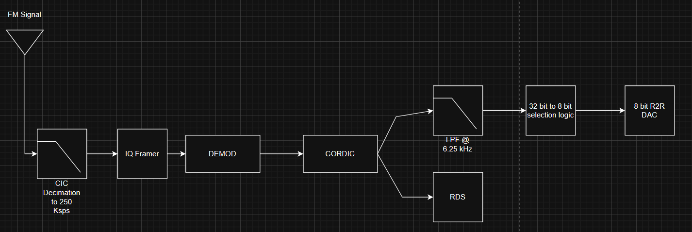 Block diagram of the whole system