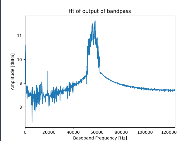 FFT of the filtered 57 kHz signal